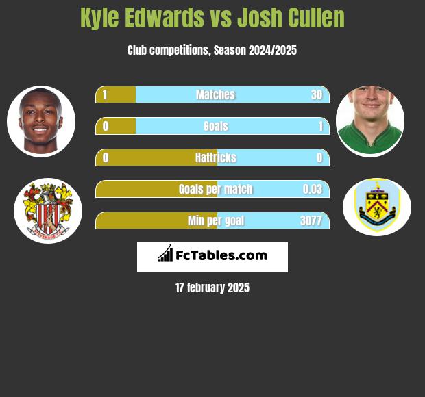 Kyle Edwards vs Josh Cullen h2h player stats