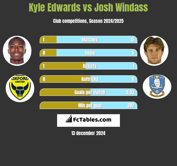 Kyle Edwards vs Josh Windass h2h player stats