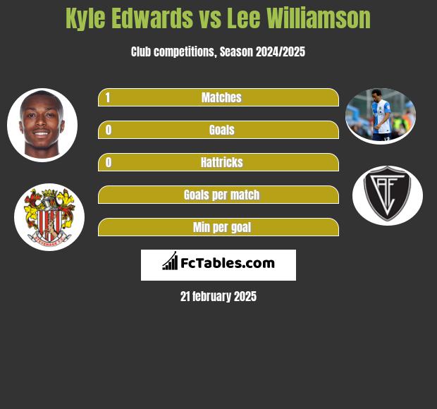 Kyle Edwards vs Lee Williamson h2h player stats