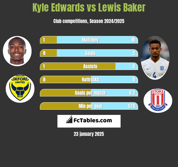 Kyle Edwards vs Lewis Baker h2h player stats