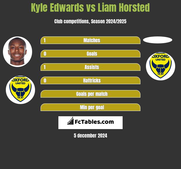 Kyle Edwards vs Liam Horsted h2h player stats