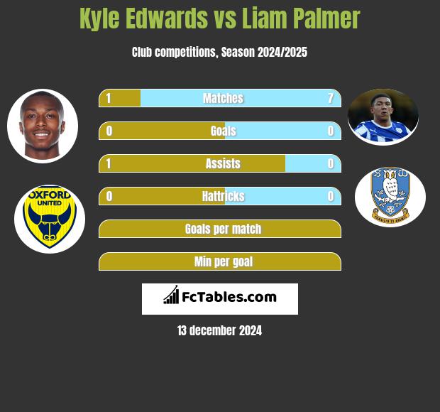 Kyle Edwards vs Liam Palmer h2h player stats