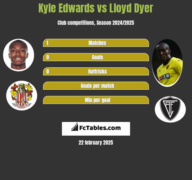 Kyle Edwards vs Lloyd Dyer h2h player stats