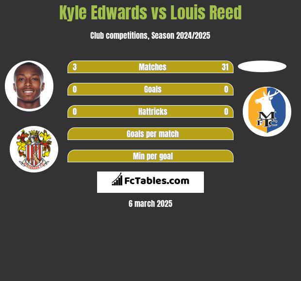 Kyle Edwards vs Louis Reed h2h player stats