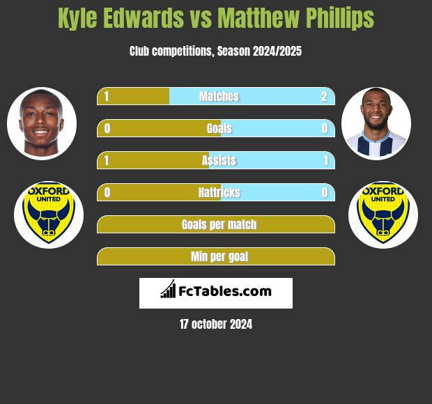 Kyle Edwards vs Matthew Phillips h2h player stats