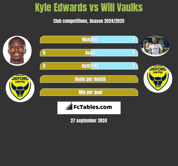 Kyle Edwards vs Will Vaulks h2h player stats