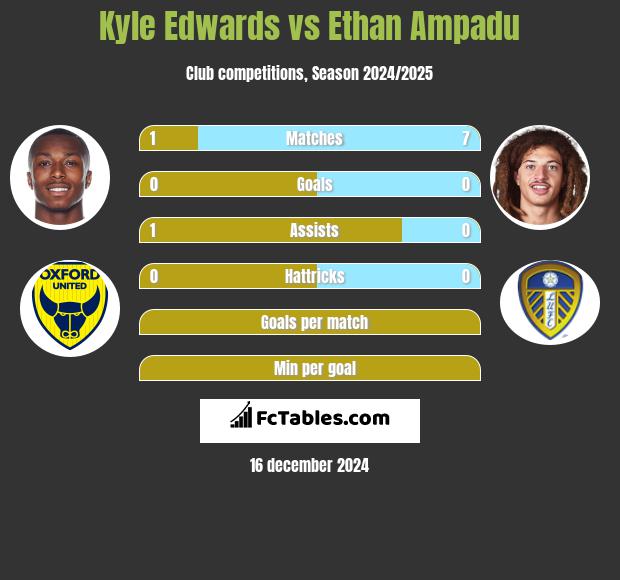 Kyle Edwards vs Ethan Ampadu h2h player stats