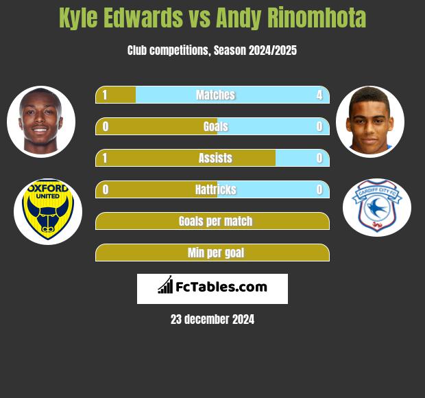 Kyle Edwards vs Andy Rinomhota h2h player stats