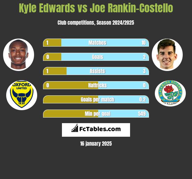 Kyle Edwards vs Joe Rankin-Costello h2h player stats