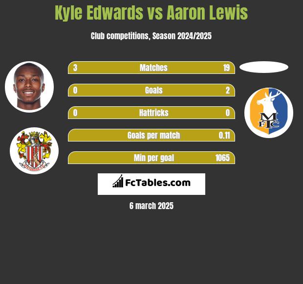 Kyle Edwards vs Aaron Lewis h2h player stats