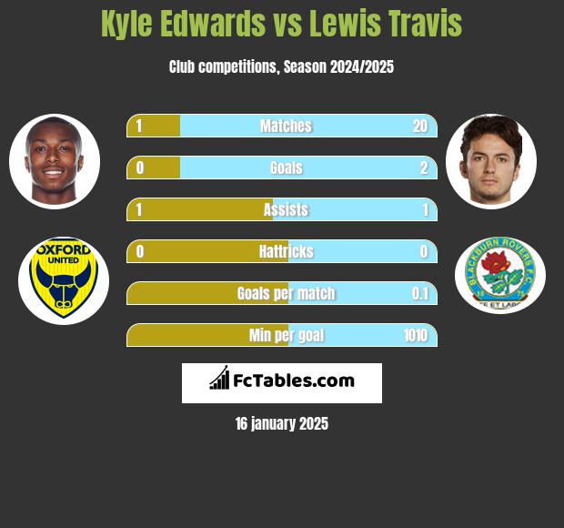 Kyle Edwards vs Lewis Travis h2h player stats