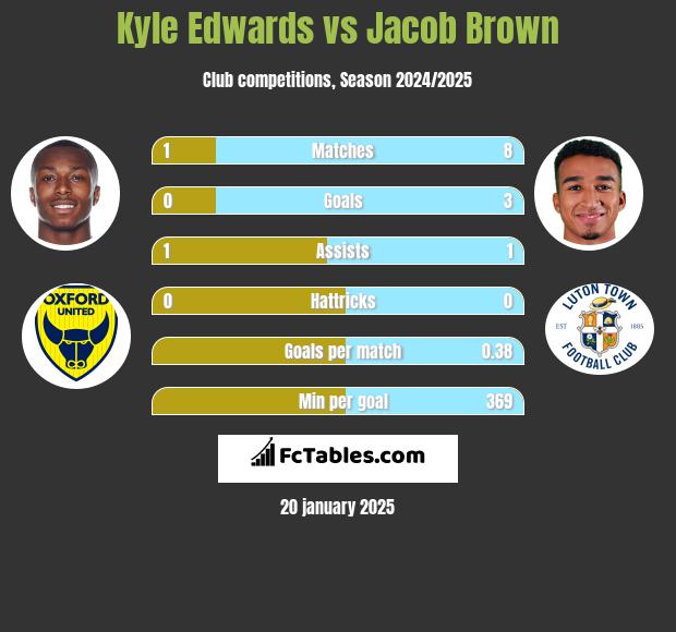 Kyle Edwards vs Jacob Brown h2h player stats