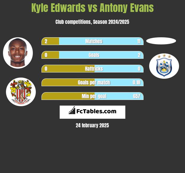 Kyle Edwards vs Antony Evans h2h player stats