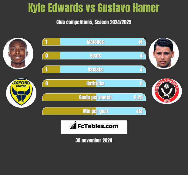 Kyle Edwards vs Gustavo Hamer h2h player stats