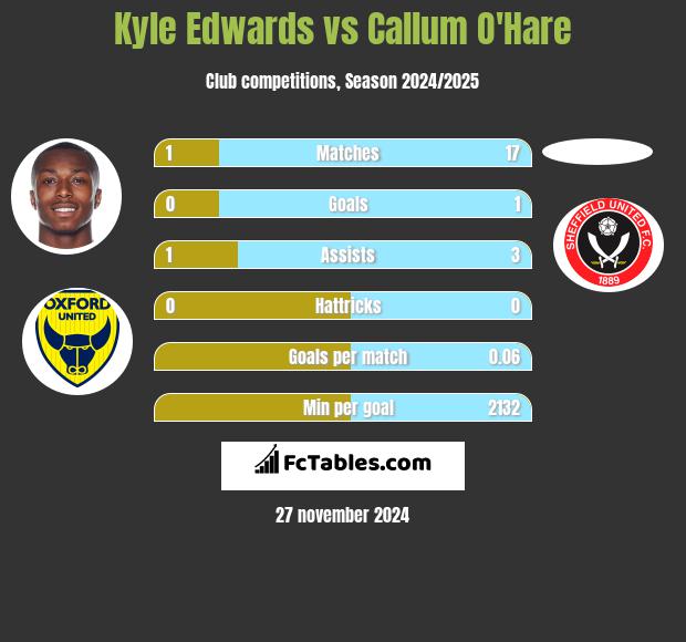 Kyle Edwards vs Callum O'Hare h2h player stats