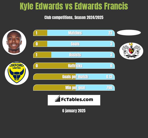 Kyle Edwards vs Edwards Francis h2h player stats