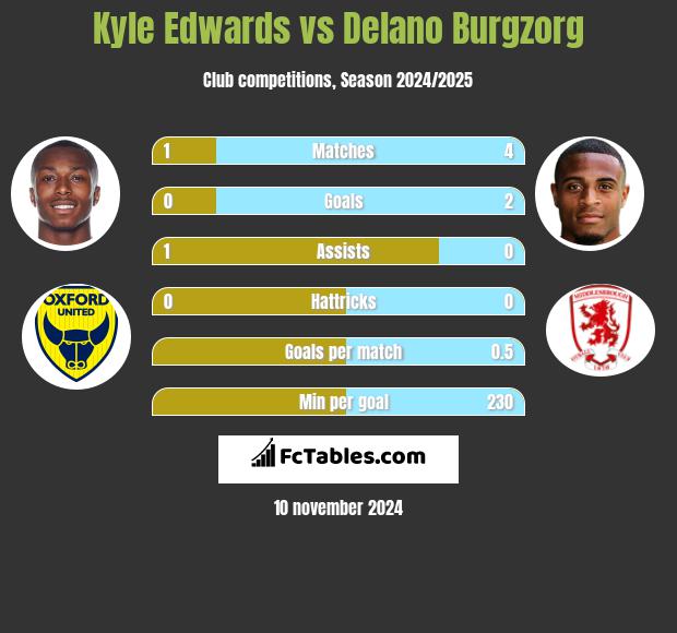 Kyle Edwards vs Delano Burgzorg h2h player stats