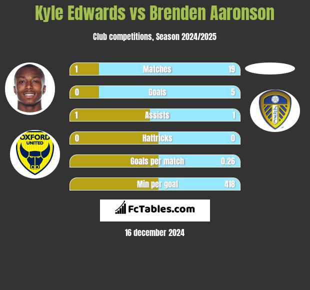 Kyle Edwards vs Brenden Aaronson h2h player stats