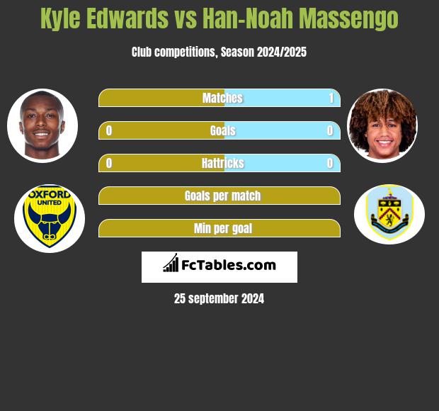 Kyle Edwards vs Han-Noah Massengo h2h player stats