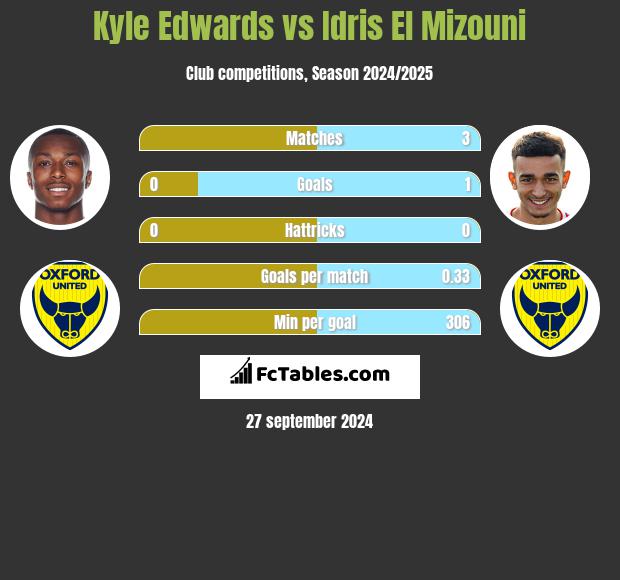 Kyle Edwards vs Idris El Mizouni h2h player stats