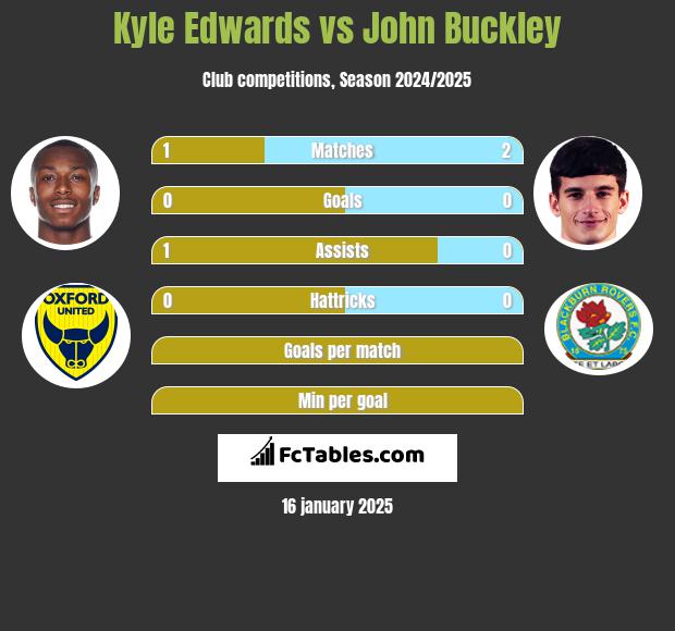 Kyle Edwards vs John Buckley h2h player stats