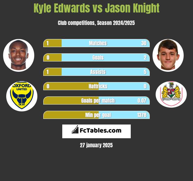 Kyle Edwards vs Jason Knight h2h player stats