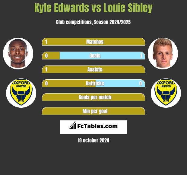 Kyle Edwards vs Louie Sibley h2h player stats