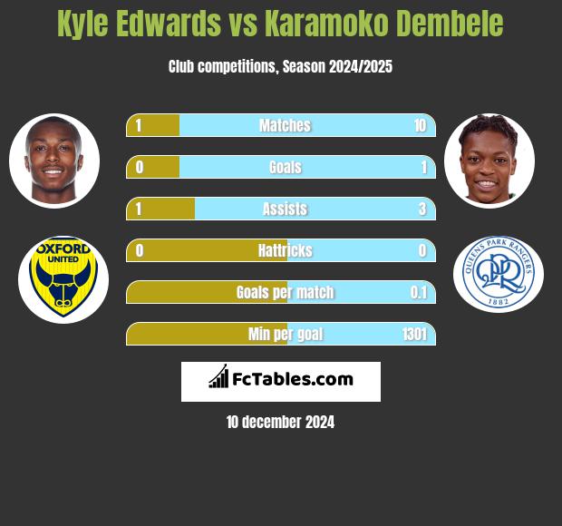 Kyle Edwards vs Karamoko Dembele h2h player stats