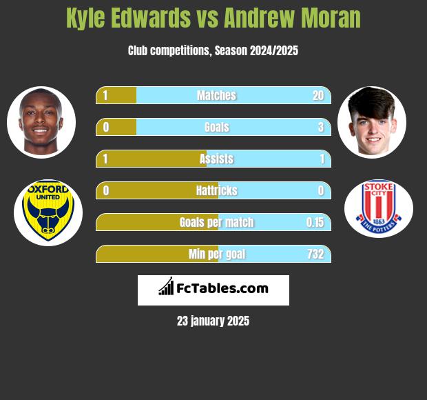 Kyle Edwards vs Andrew Moran h2h player stats