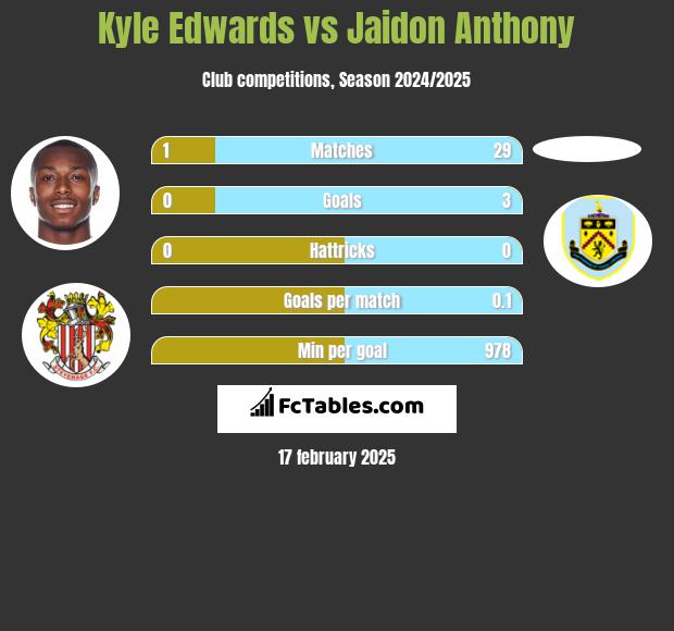 Kyle Edwards vs Jaidon Anthony h2h player stats