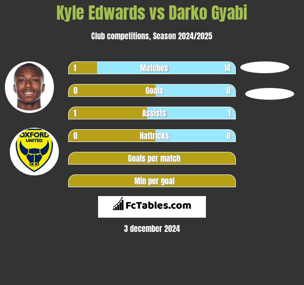 Kyle Edwards vs Darko Gyabi h2h player stats