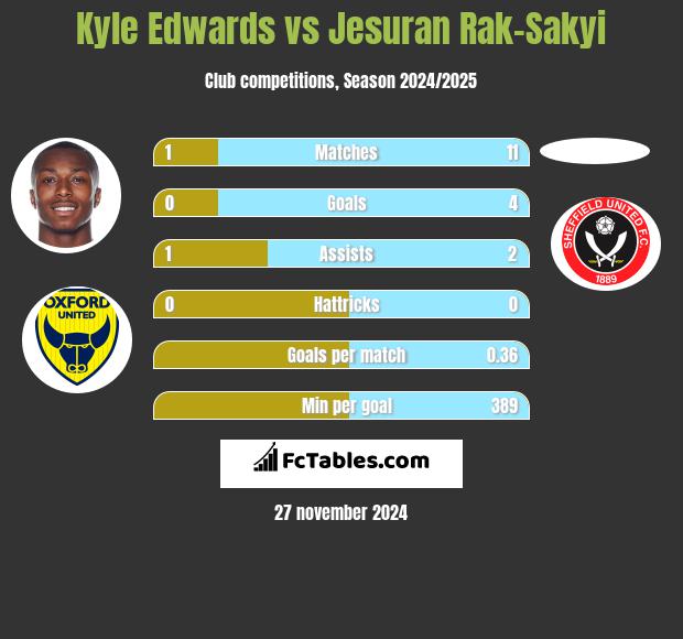 Kyle Edwards vs Jesuran Rak-Sakyi h2h player stats