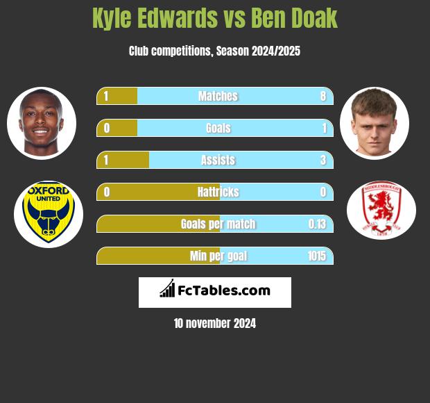 Kyle Edwards vs Ben Doak h2h player stats