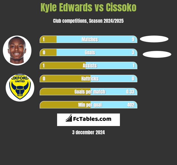 Kyle Edwards vs Cissoko h2h player stats