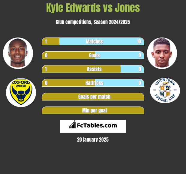 Kyle Edwards vs Jones h2h player stats