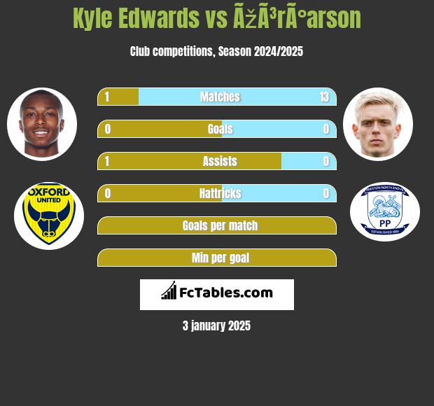 Kyle Edwards vs ÃžÃ³rÃ°arson h2h player stats