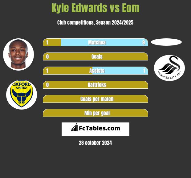 Kyle Edwards vs Eom h2h player stats