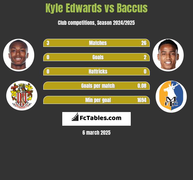 Kyle Edwards vs Baccus h2h player stats