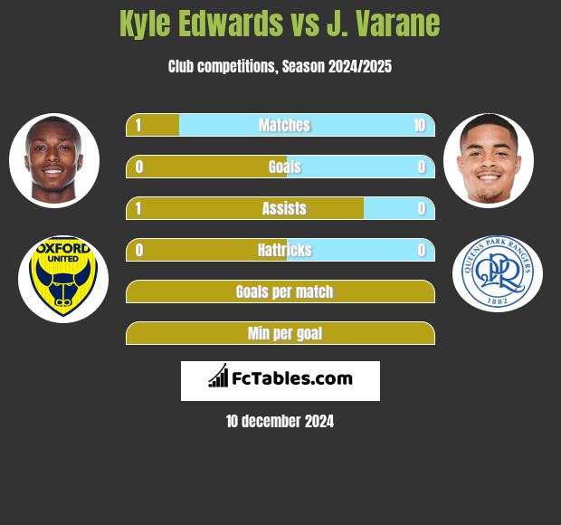 Kyle Edwards vs J. Varane h2h player stats