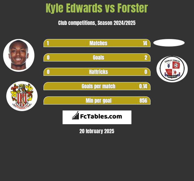 Kyle Edwards vs Forster h2h player stats