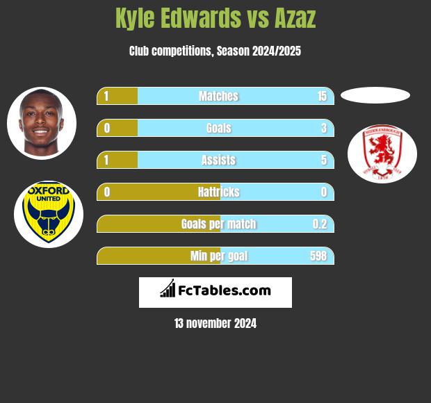 Kyle Edwards vs Azaz h2h player stats