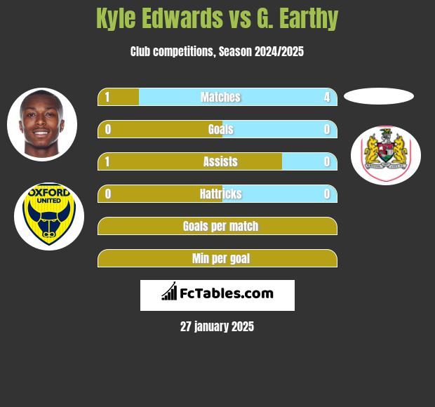 Kyle Edwards vs G. Earthy h2h player stats