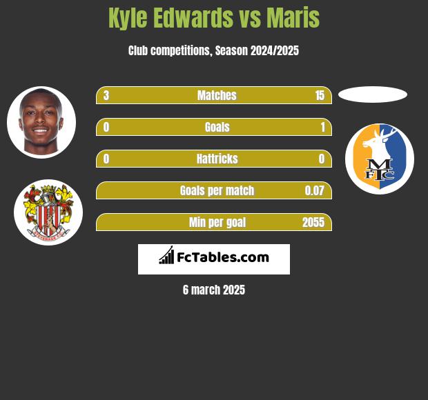 Kyle Edwards vs Maris h2h player stats