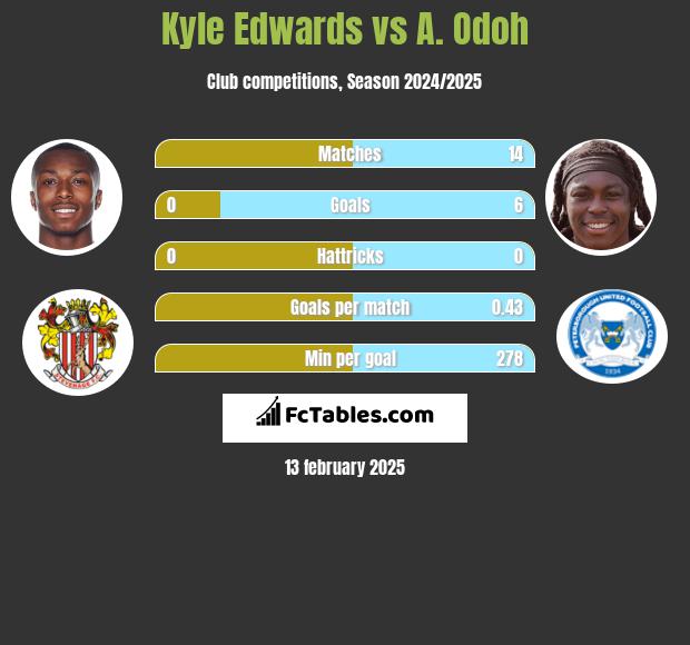 Kyle Edwards vs A. Odoh h2h player stats