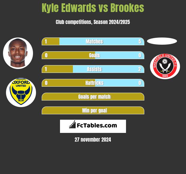 Kyle Edwards vs Brookes h2h player stats