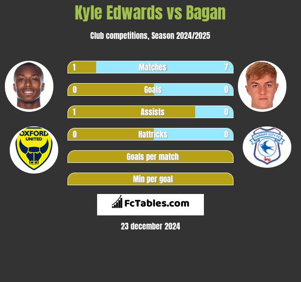 Kyle Edwards vs Bagan h2h player stats