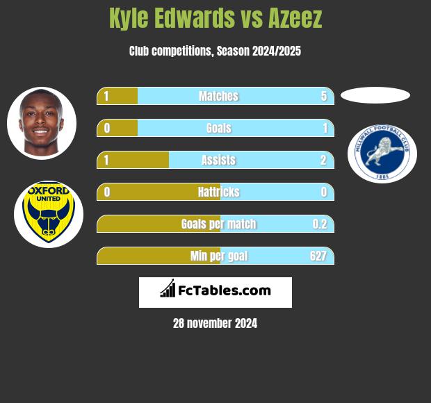 Kyle Edwards vs Azeez h2h player stats