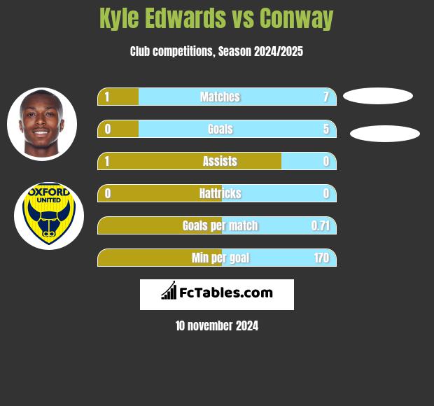 Kyle Edwards vs Conway h2h player stats