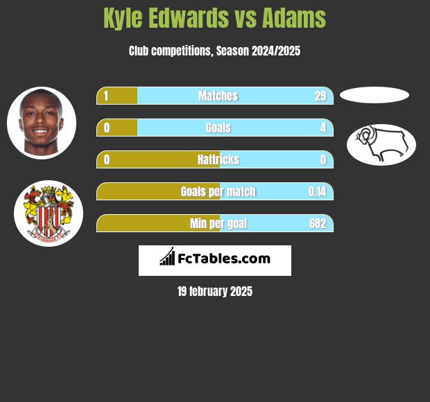 Kyle Edwards vs Adams h2h player stats