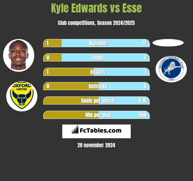 Kyle Edwards vs Esse h2h player stats